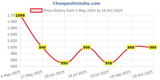 myntra.com SWISS HORN Men Easy Wash Formal Trousers swiss horn Price History Graph from 5 May 2025 to 17 Oct 2025