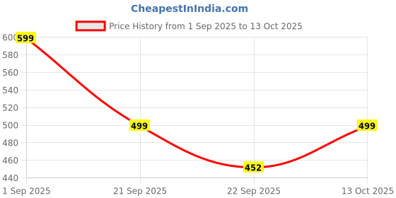 myntra.com SWISS HORN Self-Design Leather Diary with Antique Closure swiss horn Price History Graph from 1 Sep 2025 to 13 Oct 2025