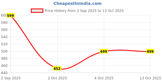 myntra.com SWISS HORN Self-Design Leather Diary with Antique Closure swiss horn Price History Graph from 2 Sep 2025 to 13 Oct 2025