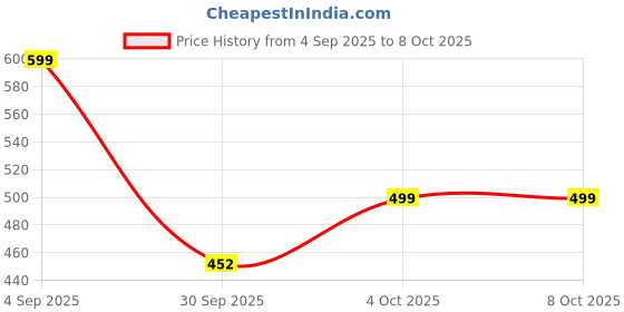 myntra.com SWISS HORN Self-Design Leather Diary with Closure swiss horn Price History Graph from 4 Sep 2025 to 7 Oct 2025