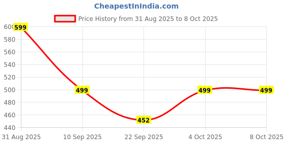 myntra.com SWISS HORN Self-Design Leather Diary with Closure swiss horn Price History Graph from 31 Aug 2025 to 8 Oct 2025