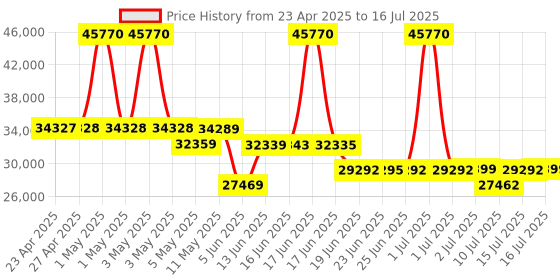 myntra.com swiss military SWISS MILITA Unisex Set Of 3 Jade Textured Hard-Sided Trolley Bags swiss military Price History Graph from 23 Apr 2025 to 16 Jul 2025