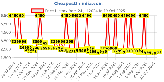 myntra.com SWISS MILITARY Alien Series ABS Hardshell Upto 15.6 In Laptop Hard Shell Travel Backpack swiss military Price History Graph from 24 Jul 2024 to 16 Oct 2025