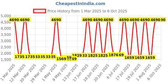 myntra.com swiss military ANCHA WAZOWSKI 20 W Portable Wireless Bluetooth Speaker swiss military Price History Graph from 1 Mar 2025 to 6 Oct 2025