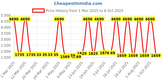 myntra.com swiss military ANCHA WAZOWSKI 20 W Portable Wireless Bluetooth Speaker swiss military Price History Graph from 1 Mar 2025 to 8 Oct 2025