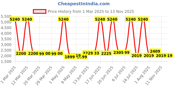 myntra.com swiss military ANCHAPOP 5W Wireless Bluetooth Party Speaker With Mic swiss military Price History Graph from 1 Mar 2025 to 13 Nov 2025