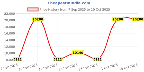 myntra.com SWISS MILITARY Arctic Set Of 2 Textured Hard-Sided Trolley Bag swiss military Price History Graph from 7 Sep 2025 to 10 Oct 2025