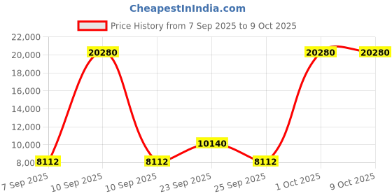 myntra.com SWISS MILITARY Arctic Set Of 2 Textured Hard-Sided Trolley Bag swiss military Price History Graph from 7 Sep 2025 to 8 Oct 2025