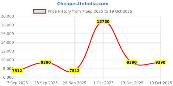 myntra.com SWISS MILITARY Arctic Set of 2 Textured Lightweight Hard Sided Trolley Bags swiss military Price History Graph from 7 Sep 2025 to 18 Oct 2025