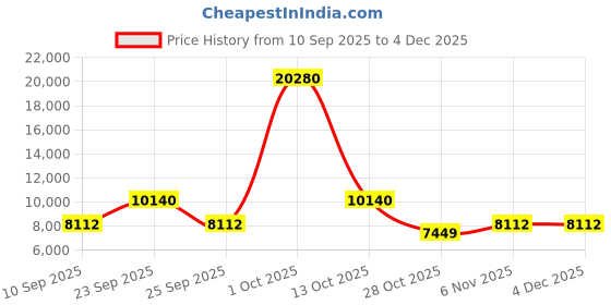 myntra.com SWISS MILITARY Arctic Unisex Set of 2 Arctic Textured Hard Sided Trolley Bags swiss military Price History Graph from 10 Sep 2025 to 2 Dec 2025