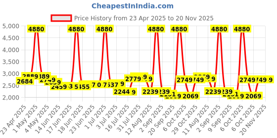 myntra.com SWISS MILITARY Back Pack With USB Charging Port swiss military Price History Graph from 23 Apr 2025 to 20 Nov 2025
