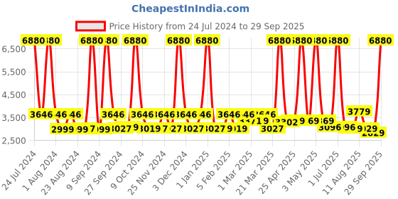 myntra.com SWISS MILITARY Backpack & Foldable Duffel Bag swiss military Price History Graph from 24 Jul 2024 to 29 Sep 2025