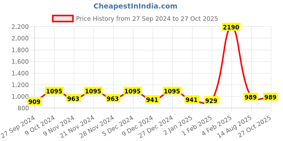 myntra.com SWISS MILITARY Black Solid Duffel Bag swiss military Price History Graph from 27 Sep 2024 to 27 Oct 2025