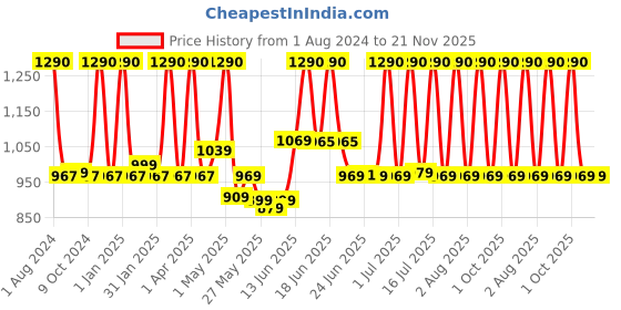 myntra.com SWISS MILITARY Black Solid Utility Toiletry Bag swiss military Price History Graph from 1 Aug 2024 to 21 Nov 2025