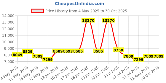 myntra.com SWISS MILITARY Blue 3 Pieces Printed Medium And Large Duffle Trolley Bag With Small Wheels swiss military Price History Graph from 4 May 2025 to 29 Oct 2025