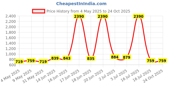 myntra.com SWISS MILITARY Bruit Bluetooth Neckband swiss military Price History Graph from 4 May 2025 to 22 Oct 2025