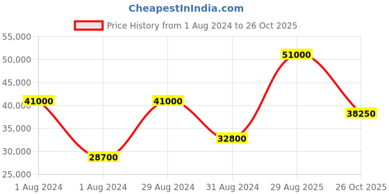 myntra.com Swiss Military by Chrono blue Dial Swiss Made Watch for Men - SM34067.08 swiss military by chrono Price History Graph from 1 Aug 2024 to 26 Oct 2025