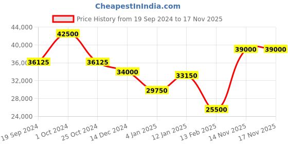 myntra.com Swiss Military by Chrono Men Black Dial Swiss Made Watch- SM34081.10 swiss military by chrono Price History Graph from 19 Sep 2024 to 16 Nov 2025