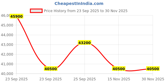 myntra.com Swiss Military by Chrono Men Dial & Stainless Steel Analogue Chronograph Watch swiss military by chrono Price History Graph from 23 Sep 2025 to 29 Nov 2025