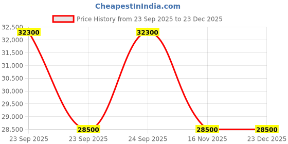 myntra.com Swiss Military by Chrono Men Dial Bracelet Style Straps Analogue Watch SM34109.04 swiss military by chrono Price History Graph from 23 Sep 2025 to 23 Dec 2025