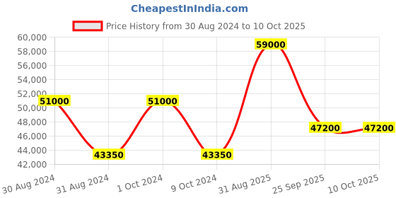 myntra.com Swiss Military by Chrono white Dial Swiss Made Watch for Men - SM34012.03 swiss military by chrono Price History Graph from 30 Aug 2024 to 10 Oct 2025