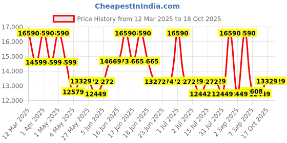 myntra.com SWISS MILITARY Cabin Hard-Sided Trolley Suitcase swiss military Price History Graph from 12 Mar 2025 to 18 Oct 2025