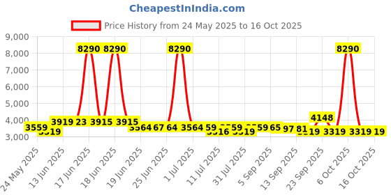 myntra.com SWISS MILITARY Calvin Hard 360 Rotating Wheels Luggage Trolley Suitcase swiss military Price History Graph from 24 May 2025 to 16 Oct 2025