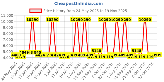myntra.com SWISS MILITARY Calvin Hard 360 Rotating Wheels Luggage Trolley Suitcase swiss military Price History Graph from 24 May 2025 to 19 Nov 2025