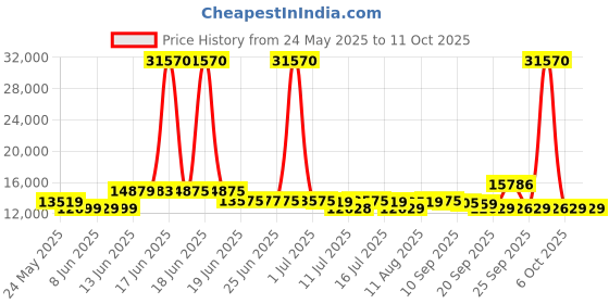 myntra.com SWISS MILITARY Calvin Hard Set Of 3 360 Rotating Wheels Luggage Trolley Suitcase swiss military Price History Graph from 24 May 2025 to 10 Oct 2025