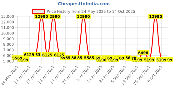 myntra.com SWISS MILITARY Calvin Hard Sided 360 Rotating Wheels Luggage Trolley Suitcase swiss military Price History Graph from 24 May 2025 to 13 Oct 2025
