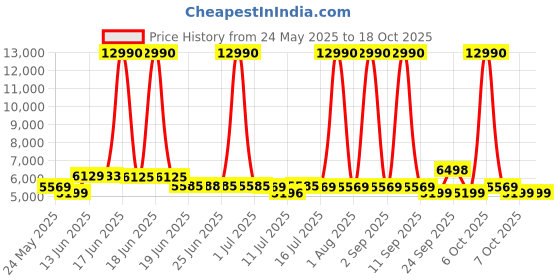 myntra.com SWISS MILITARY Calvin Hard Sided 360 Rotating Wheels Luggage Trolley Suitcase swiss military Price History Graph from 24 May 2025 to 18 Oct 2025