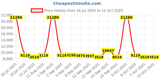 myntra.com SWISS MILITARY Calvin Set Of 2 Textured Hard-Sided TrolleyBags swiss military Price History Graph from 16 Jul 2025 to 12 Oct 2025