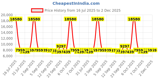 myntra.com SWISS MILITARY Calvin Set Of 2 Textured Hard-Sided TrolleyBags swiss military Price History Graph from 16 Jul 2025 to 2 Dec 2025