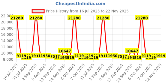 myntra.com SWISS MILITARY Calvin Set Of 2 Textured Hard-Sided TrolleyBags swiss military Price History Graph from 16 Jul 2025 to 22 Nov 2025