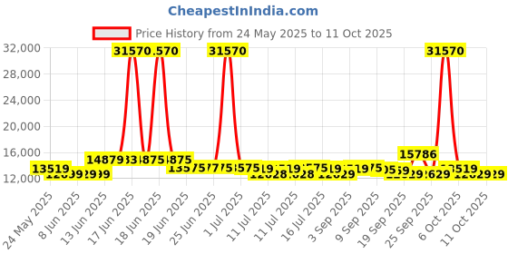 myntra.com SWISS MILITARY Calvin Set Of 3 Hard Sided 360 Rotating Wheels Luggage Trolley Suitcase swiss military Price History Graph from 24 May 2025 to 10 Oct 2025