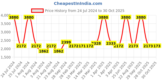 myntra.com SWISS MILITARY Colourblocked Water Resistant Backpack & Foldable Sports Bag swiss military Price History Graph from 24 Jul 2024 to 29 Oct 2025