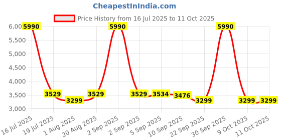 myntra.com SWISS MILITARY Comfortable Shoulder Pad Flicker Laptop Sling Bag swiss military Price History Graph from 16 Jul 2025 to 11 Oct 2025
