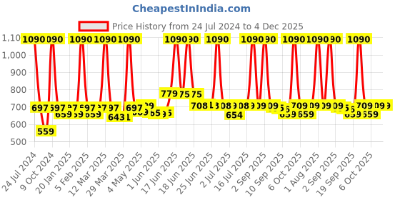myntra.com SWISS MILITARY Cross Body Messenger Bag swiss military Price History Graph from 24 Jul 2024 to 3 Dec 2025