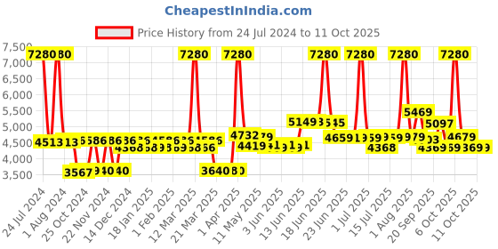 myntra.com SWISS MILITARY Double Decker Duffle Trolley & Toiletry Bag swiss military Price History Graph from 24 Jul 2024 to 11 Oct 2025