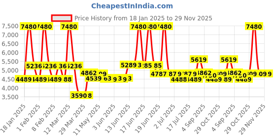 myntra.com SWISS MILITARY Double Decker Duffle Trolley Bag & Foldable Bag swiss military Price History Graph from 18 Jan 2025 to 28 Nov 2025