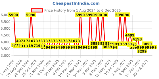 myntra.com SWISS MILITARY Double Decker Duffle Trolley cum Overnighter Trolley Bag-53L swiss military Price History Graph from 1 Aug 2024 to 5 Dec 2025