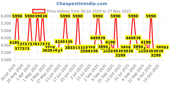 myntra.com SWISS MILITARY Double Decker Duffle Trolley Overnight Bag swiss military Price History Graph from 30 Jul 2024 to 27 Nov 2025