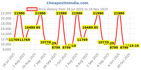 myntra.com SWISS MILITARY EDGE Set Of 2 3D Design Hard Sided Anti Theft Cabin & Medium Trolley Bags swiss military Price History Graph from 26 Jul 2025 to 24 Nov 2025