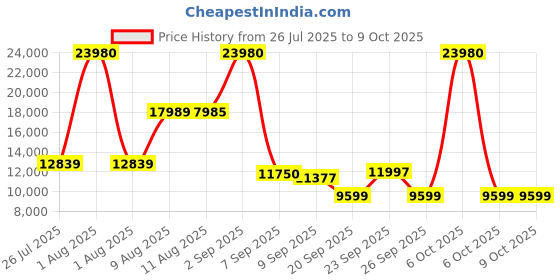 myntra.com SWISS MILITARY EDGE Set Of 2 3D Design Hard Sided Cabin & Large Trolley Bags swiss military Price History Graph from 26 Jul 2025 to 4 Oct 2025