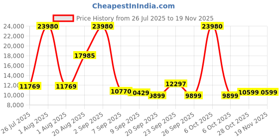 myntra.com SWISS MILITARY EDGE Set Of 2 Green Textured Hard-Sided Trolley Suitcases swiss military Price History Graph from 26 Jul 2025 to 18 Nov 2025