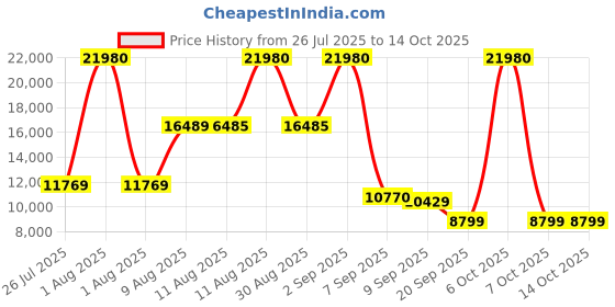 myntra.com SWISS MILITARY Edge Set Of 2 Hard Sided Trolley Bag swiss military Price History Graph from 26 Jul 2025 to 14 Oct 2025