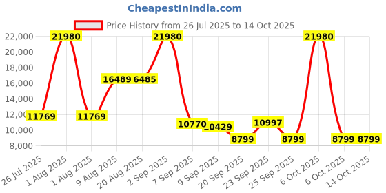 myntra.com SWISS MILITARY Edge Set Of 2 Hard Sided Trolley Bag swiss military Price History Graph from 26 Jul 2025 to 13 Oct 2025