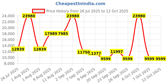 myntra.com SWISS MILITARY Edge Set Of 2 Hard Sided Trolley Bag swiss military Price History Graph from 26 Jul 2025 to 12 Oct 2025