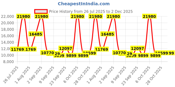 myntra.com SWISS MILITARY Edge Set Of 2 Hard Sided Trolley Bag swiss military Price History Graph from 26 Jul 2025 to 2 Dec 2025