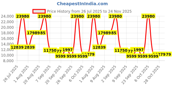 myntra.com SWISS MILITARY Edge Set Of 2 Hard Sided Trolley Bag swiss military Price History Graph from 26 Jul 2025 to 23 Nov 2025